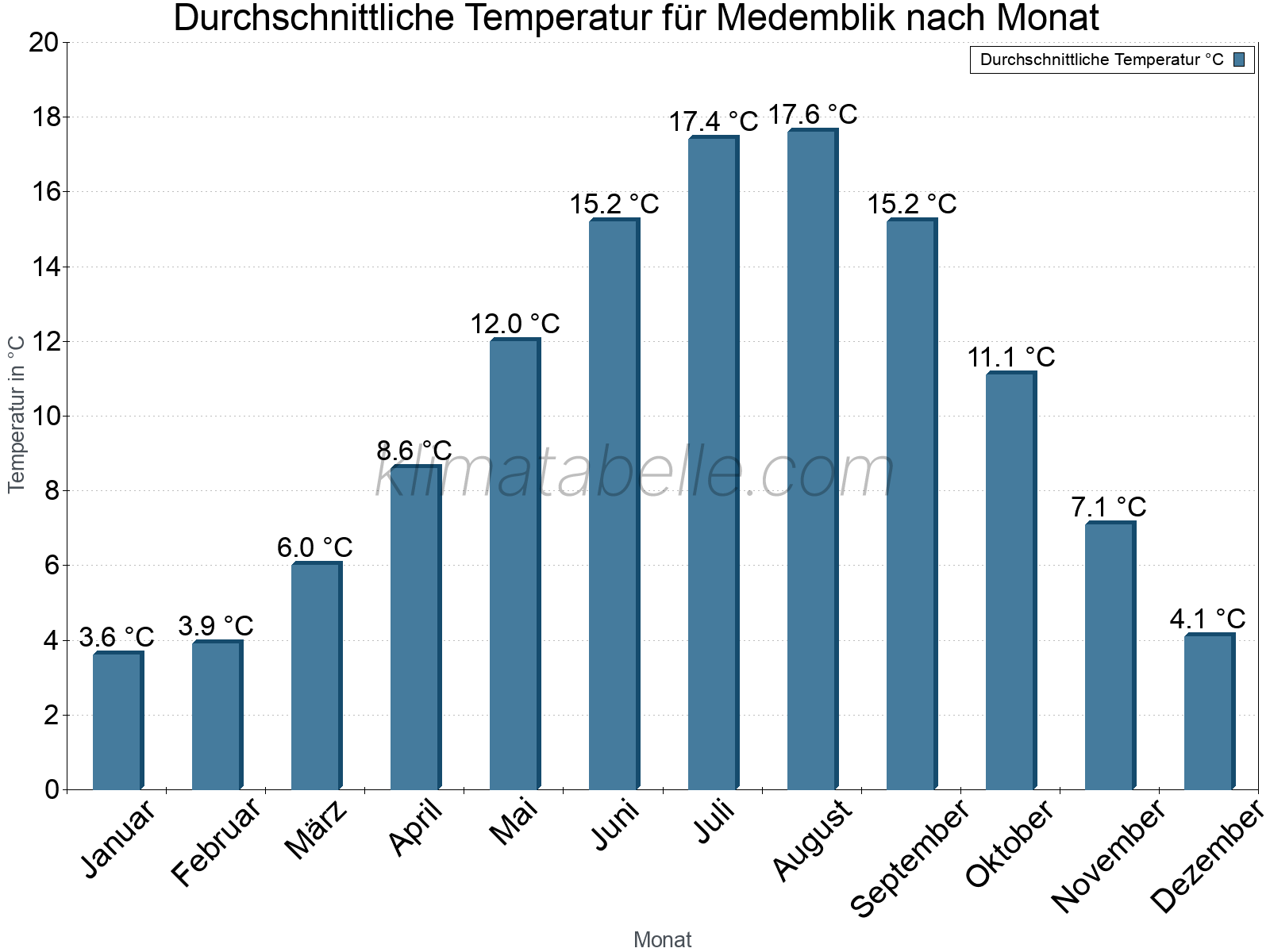 Jahresverlauf der gemittelten Temperatur je Monat. Medemblik.