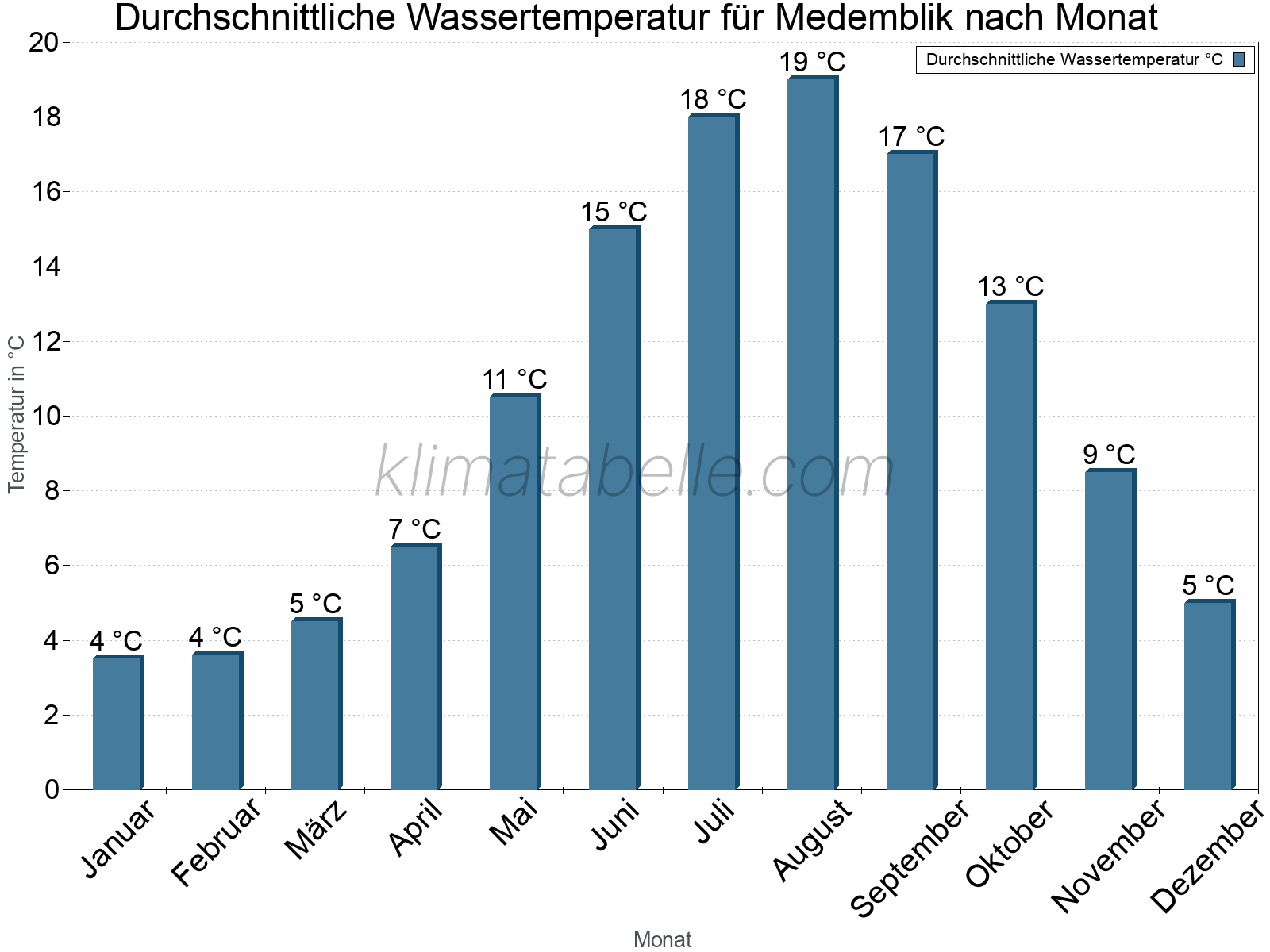Monatliche Durchschnittstemperaturen des Wassers über das Jahr. Medemblik.