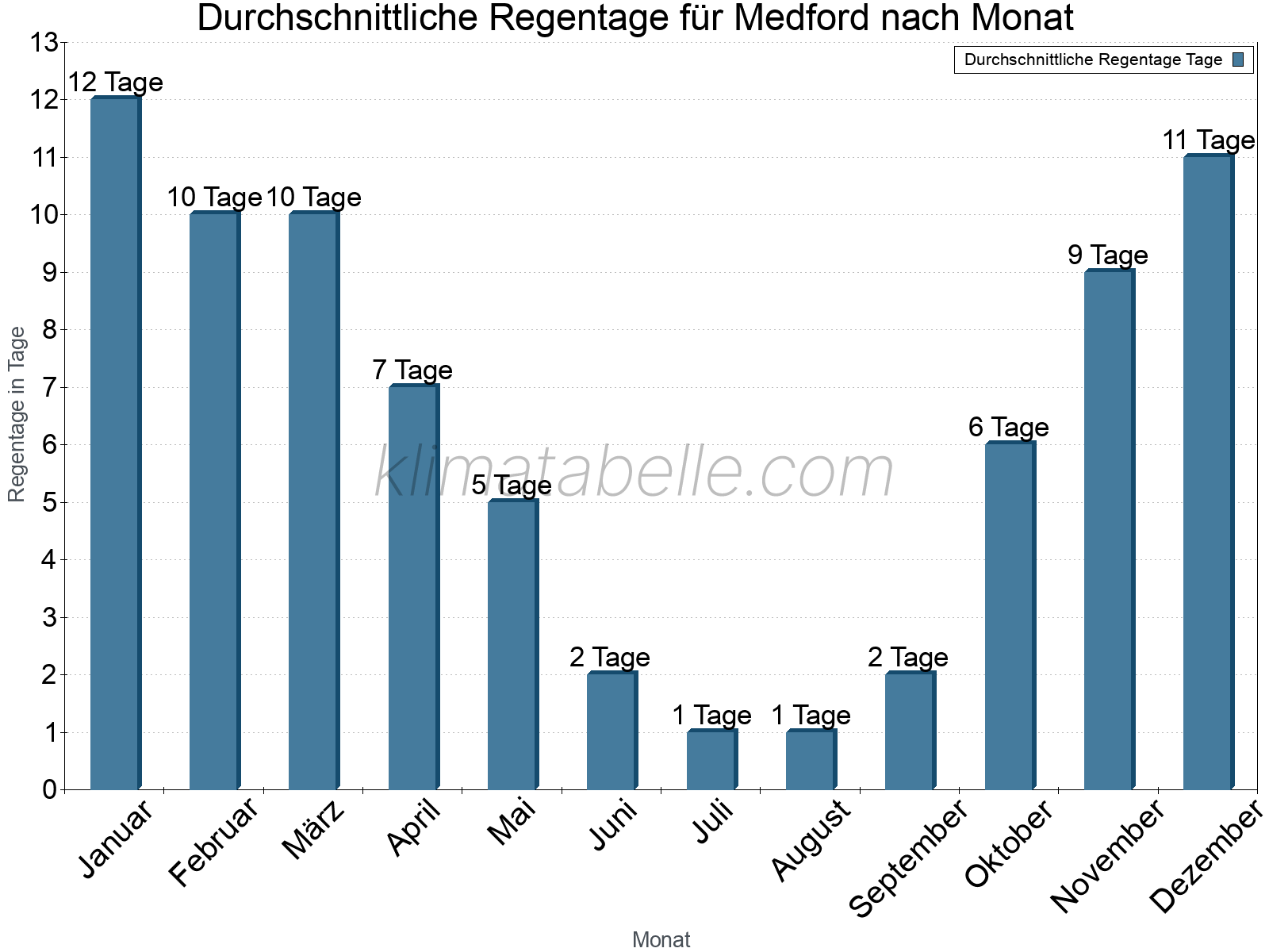 Monatliche Durchschnittswerte der Regentage im Jahresverlauf. Medford.