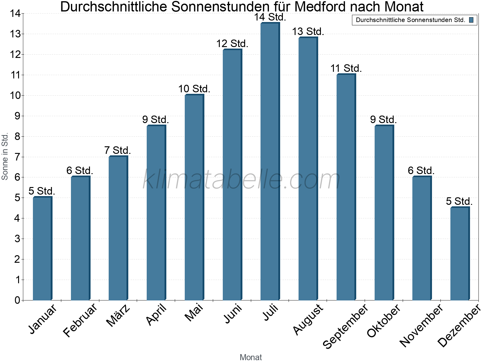 Monatliche Durchschnittswerte der täglichen Sonnenstunden im Jahresverlauf. Medford.