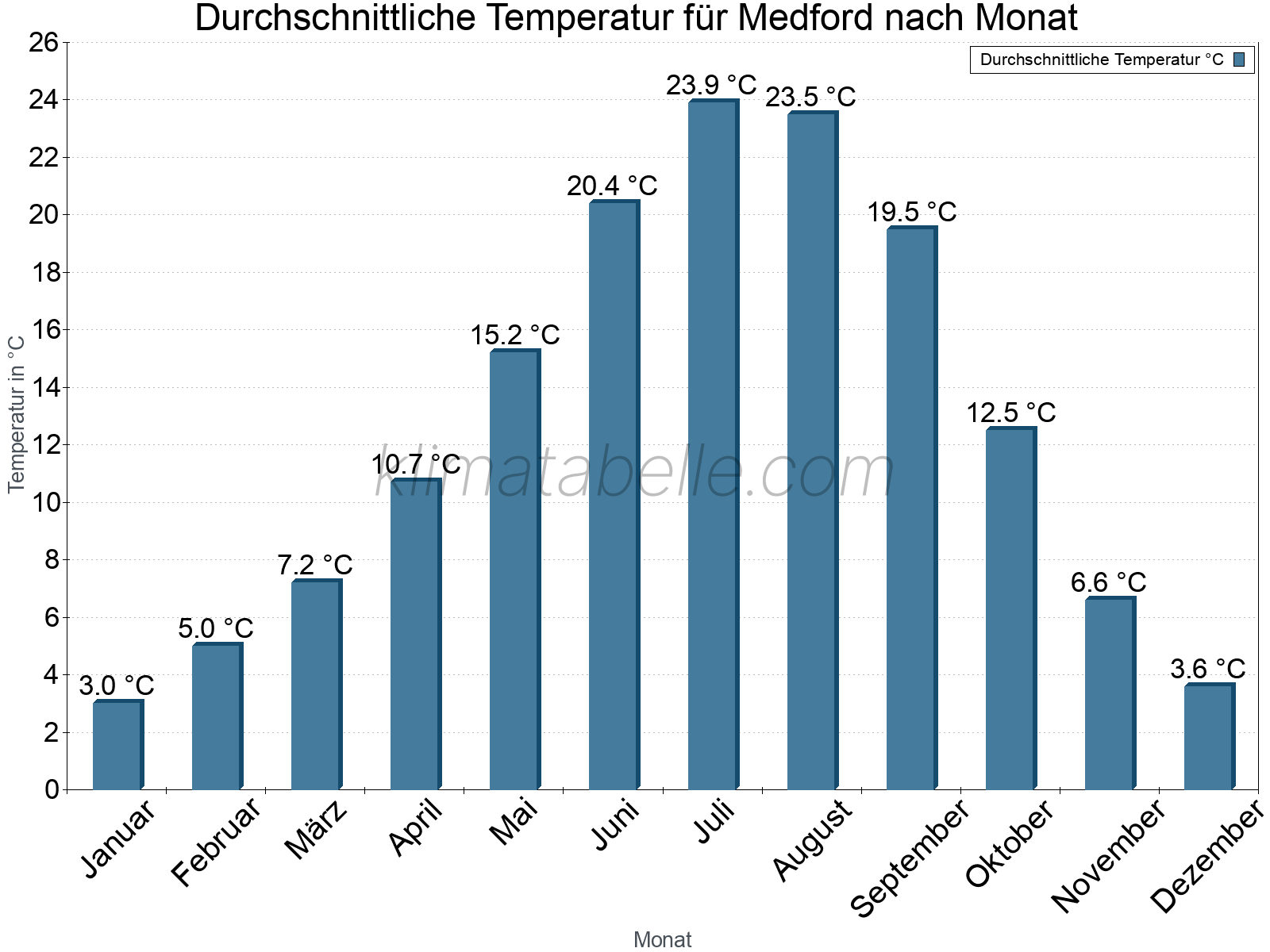 Jahresverlauf der gemittelten Temperatur je Monat. Medford.