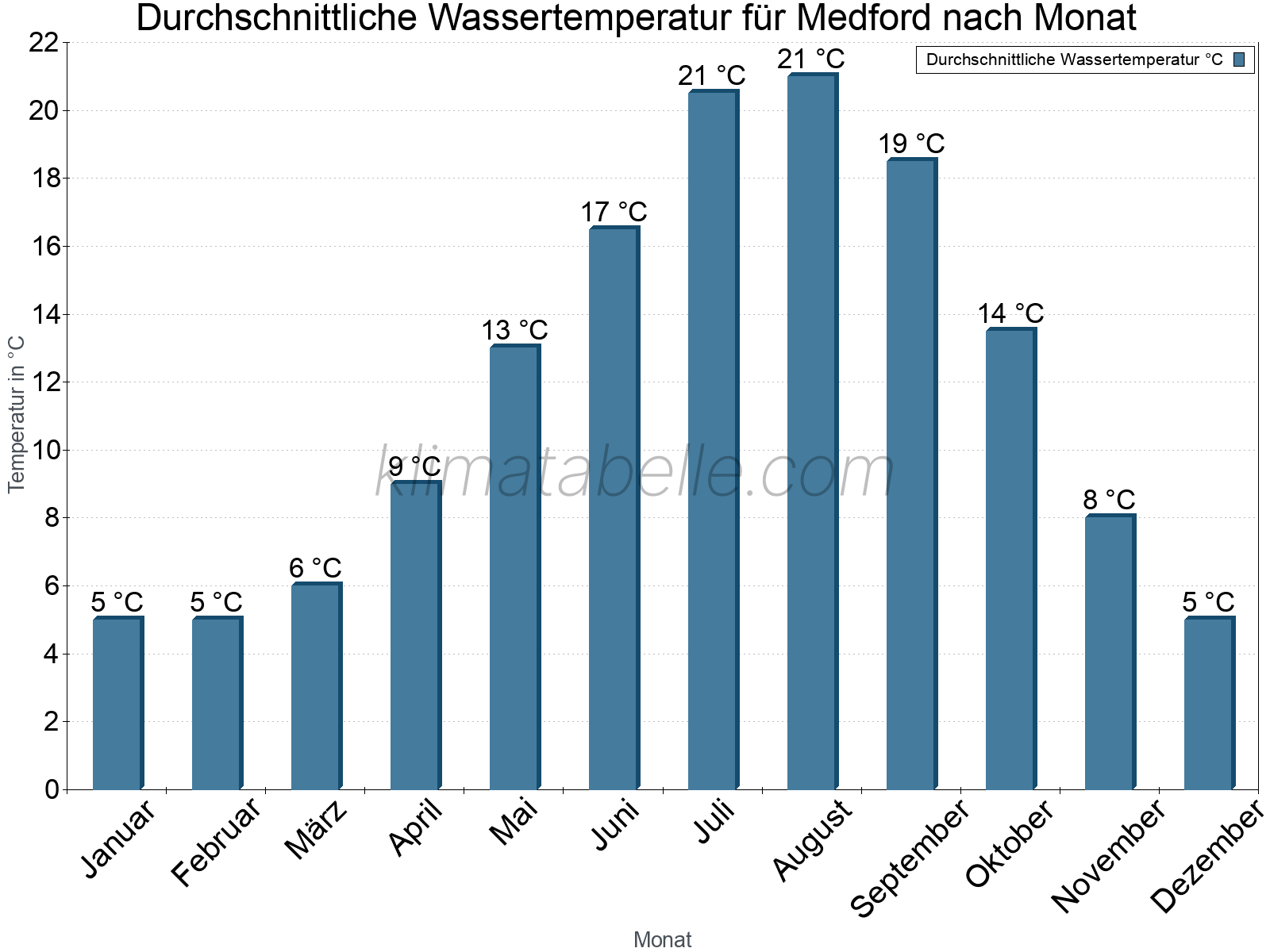 Monatliche Durchschnittstemperaturen des Wassers über das Jahr. Medford.