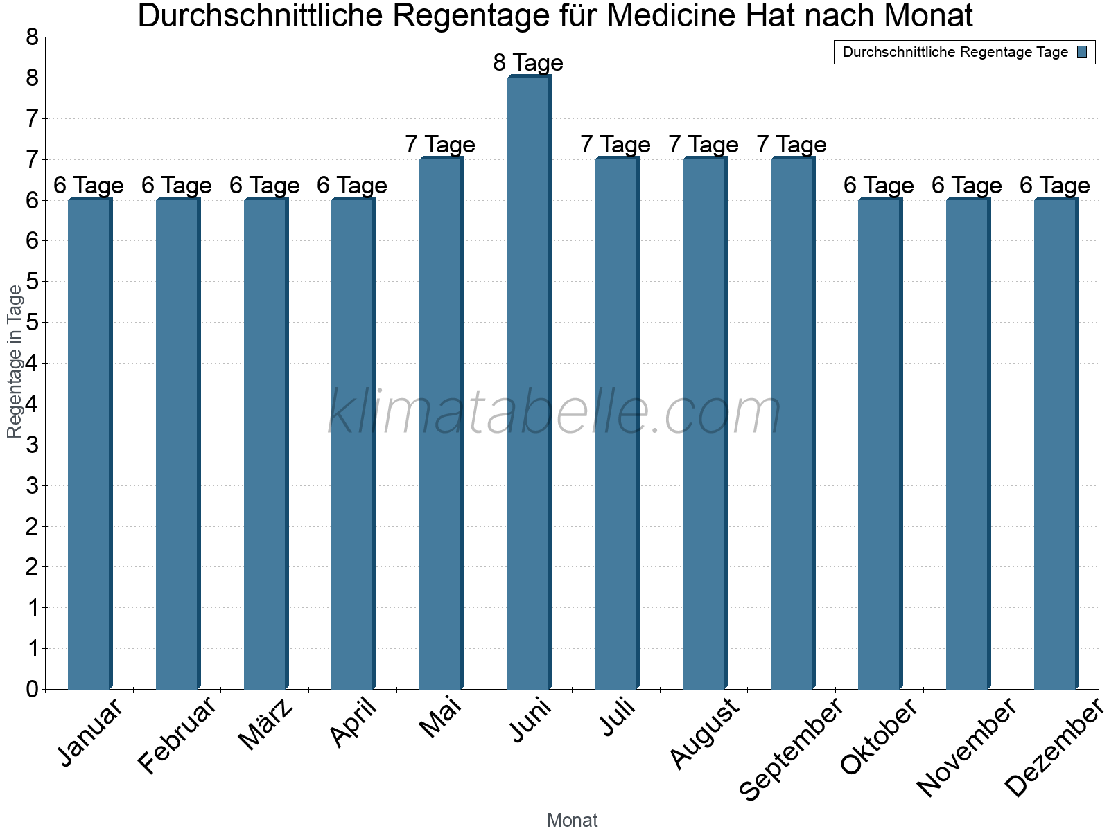 Monatliche Durchschnittswerte der Regentage im Jahresverlauf. Medicine Hat.