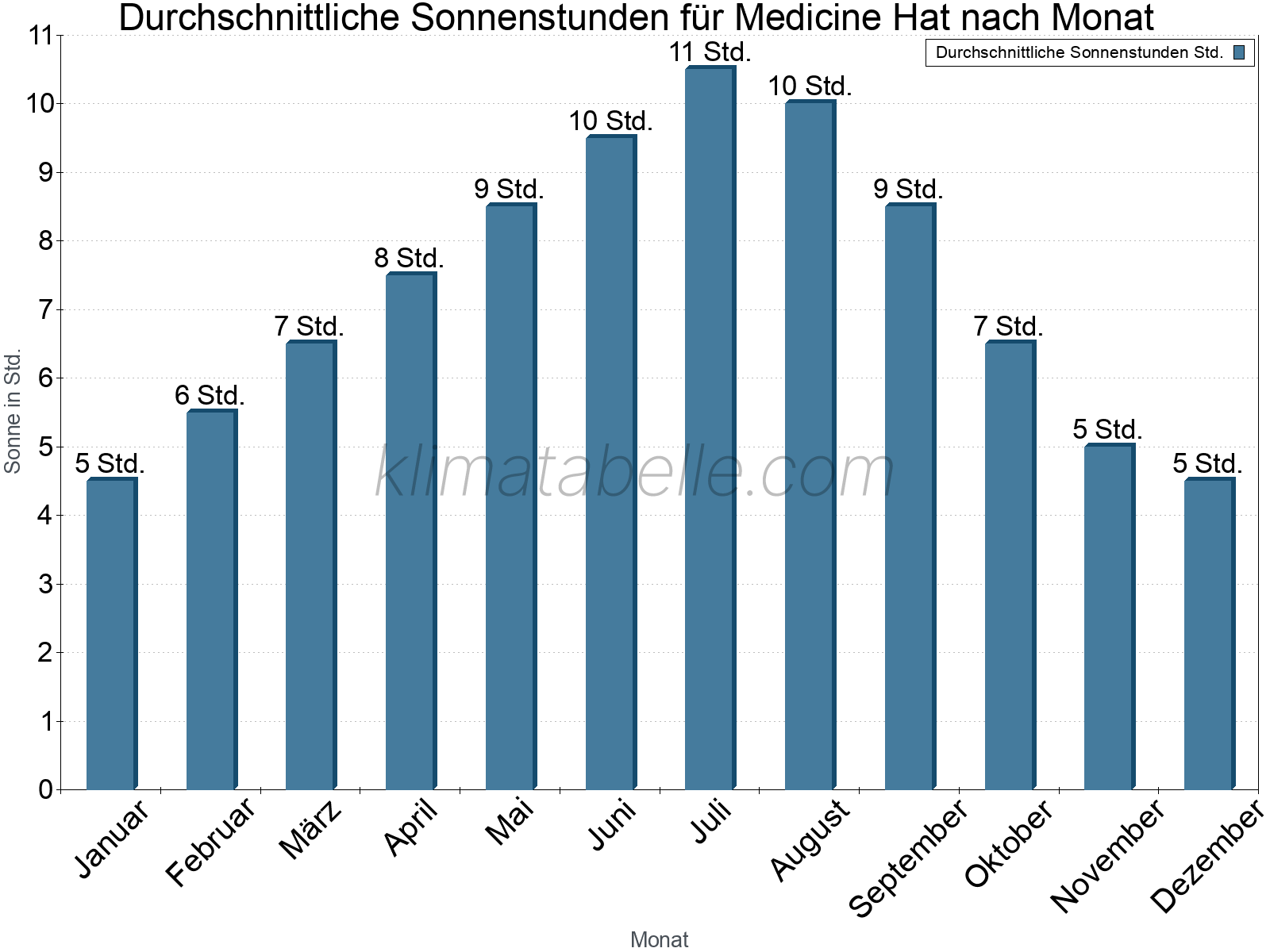 Monatliche Durchschnittswerte der täglichen Sonnenstunden im Jahresverlauf. Medicine Hat.