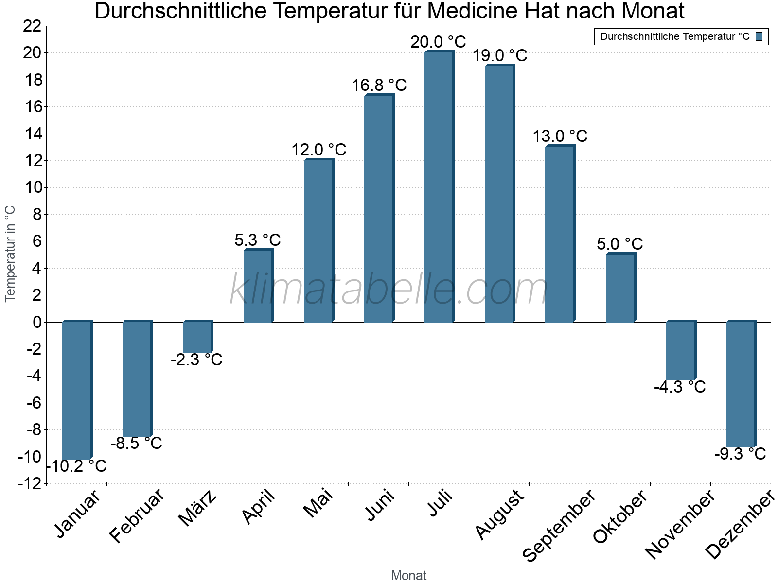 Jahresverlauf der gemittelten Temperatur je Monat. Medicine Hat.