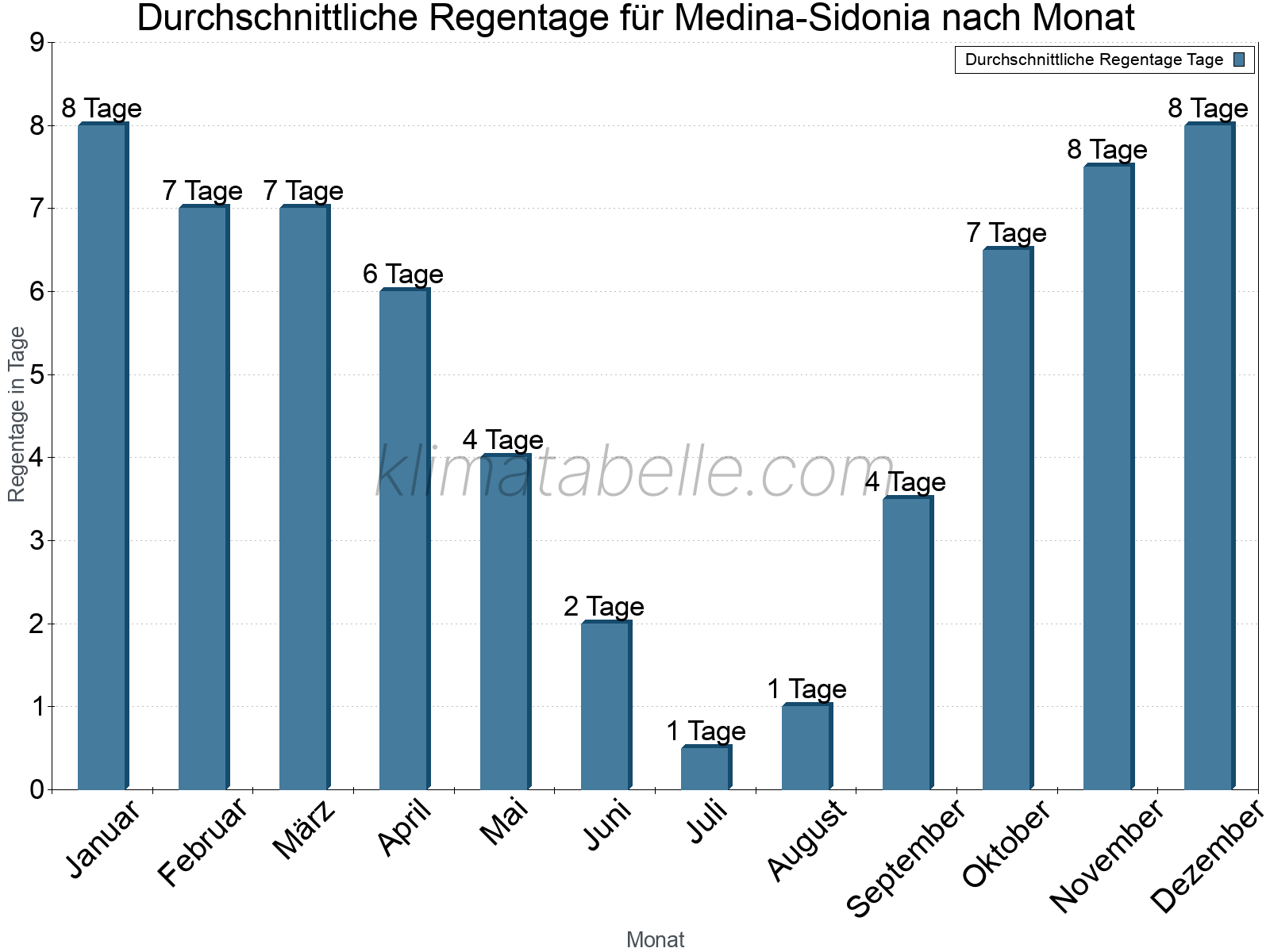 Monatliche Durchschnittswerte der Regentage im Jahresverlauf. Medina-Sidonia.