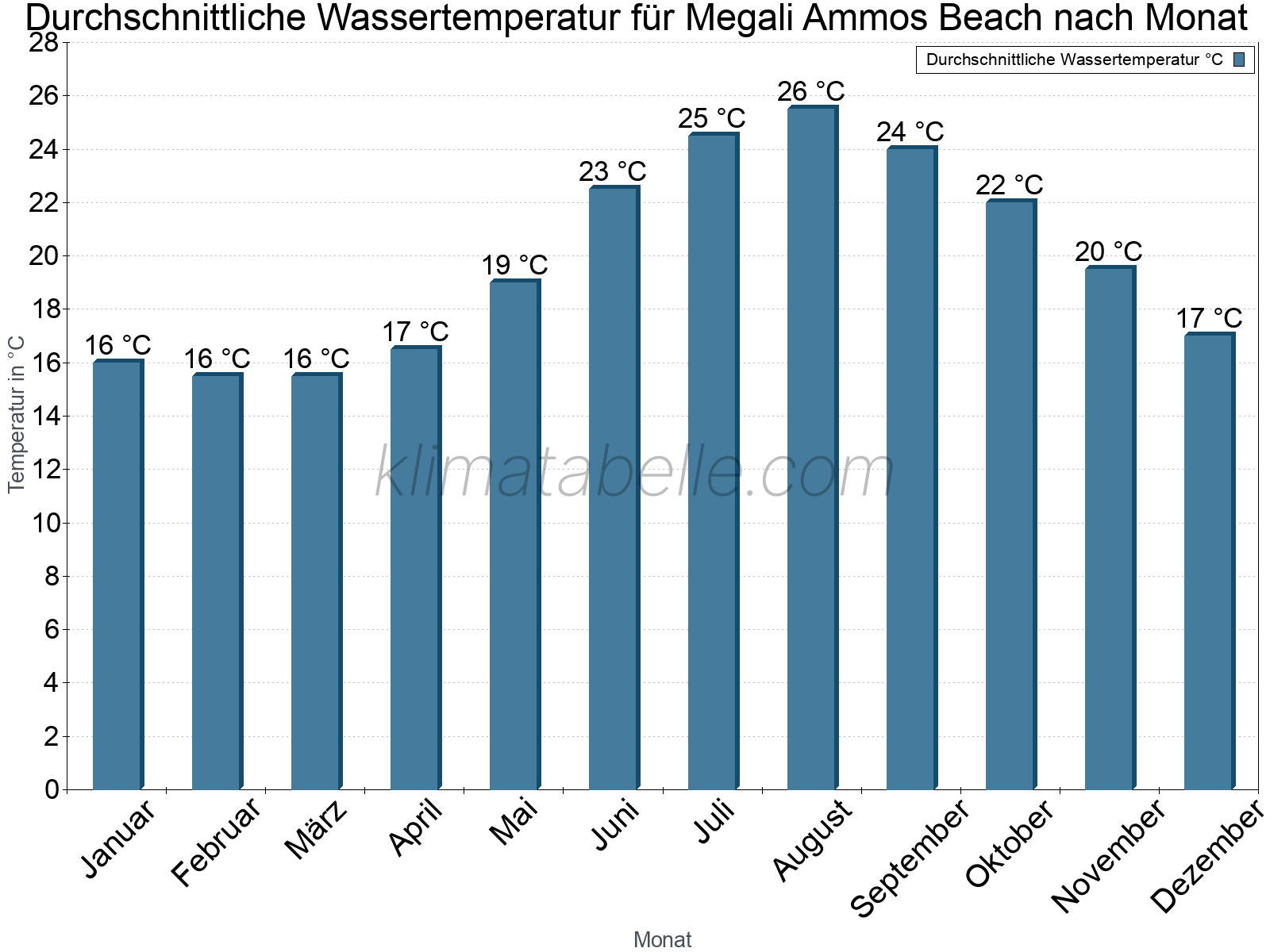 Monatliche Durchschnittstemperaturen des Wassers über das Jahr. Megali Ammos Beach.