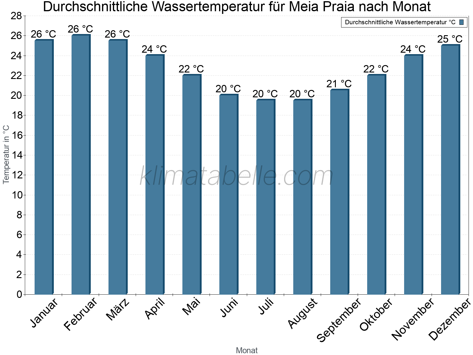 Monatliche Durchschnittstemperaturen des Wassers über das Jahr. Meia Praia.