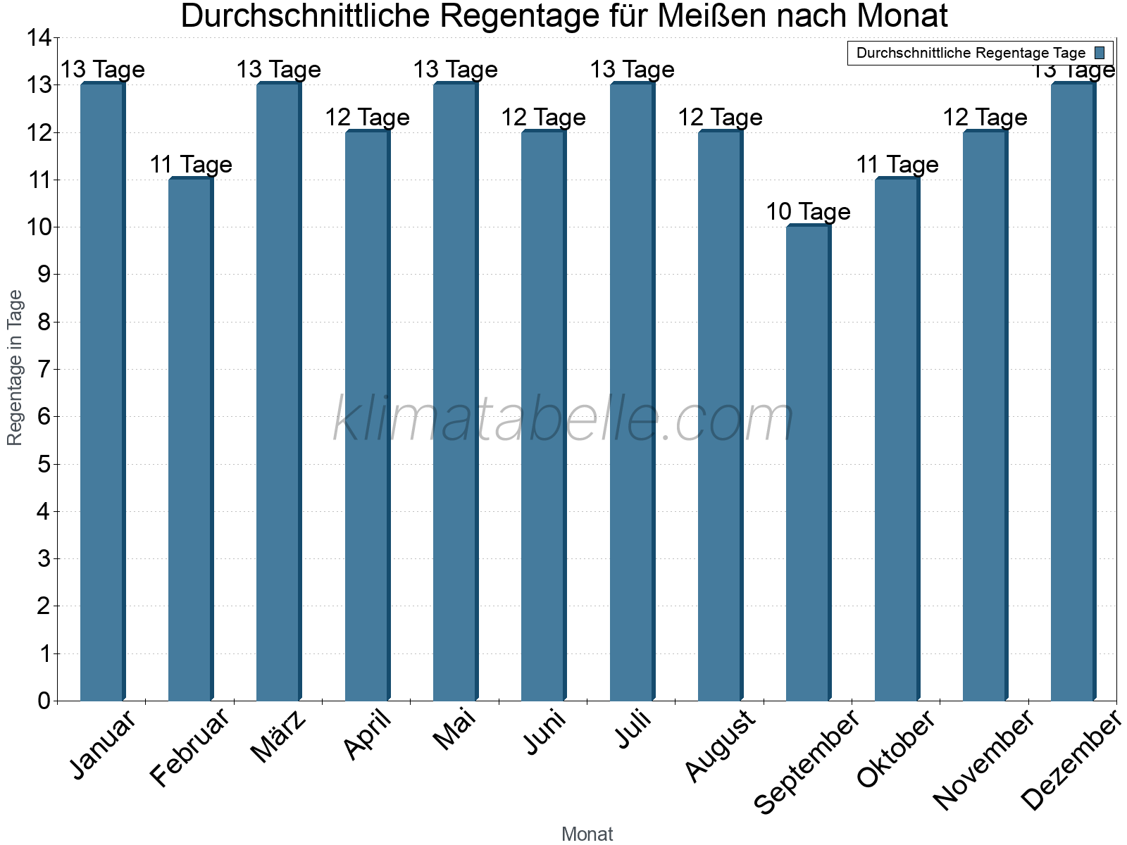 Monatliche Durchschnittswerte der Regentage im Jahresverlauf. Meißen.