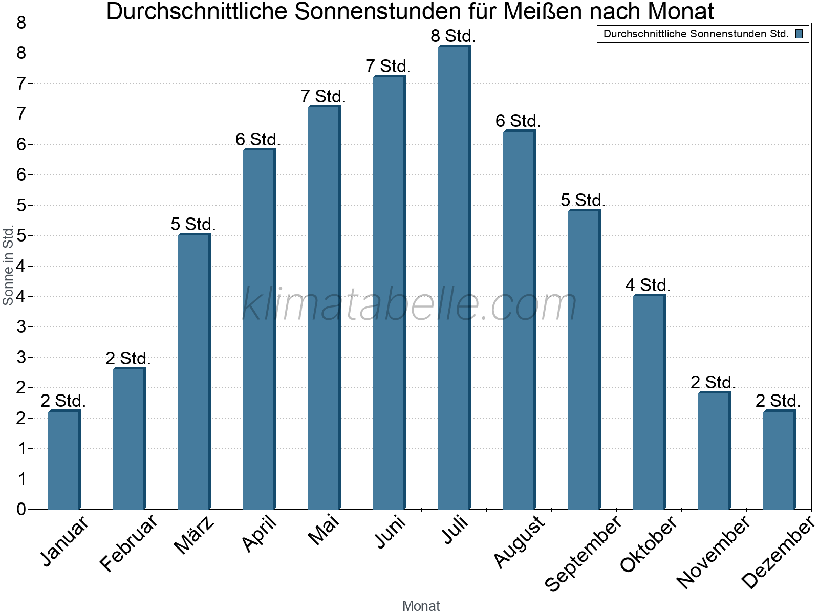 Monatliche Durchschnittswerte der täglichen Sonnenstunden im Jahresverlauf. Meißen.