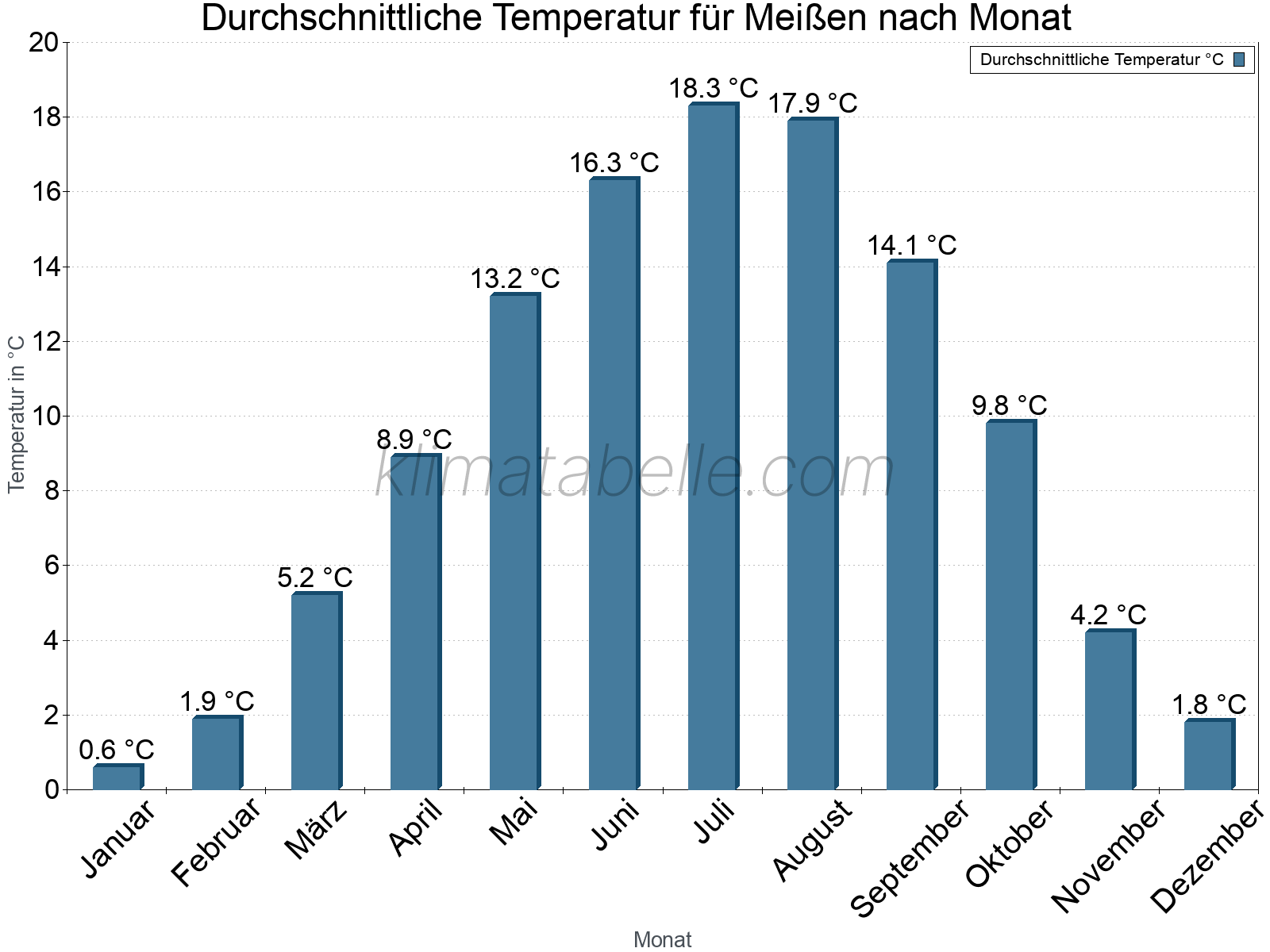 Jahresverlauf der gemittelten Temperatur je Monat. Meißen.
