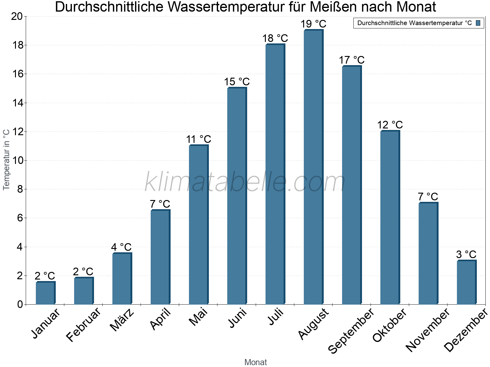 Monatliche Durchschnittstemperaturen des Wassers über das Jahr. Meißen.