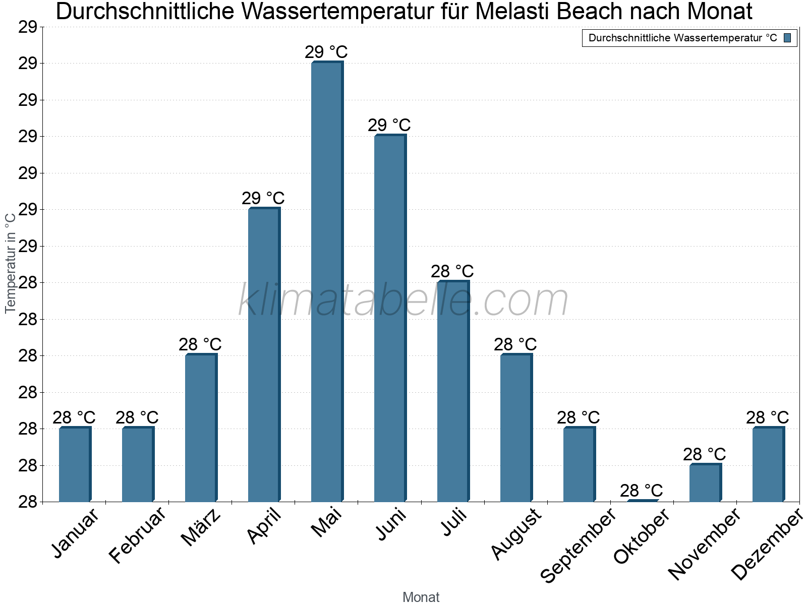 Monatliche Durchschnittstemperaturen des Wassers über das Jahr. Melasti Beach.