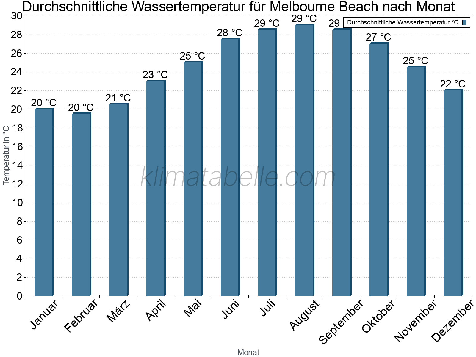 Monatliche Durchschnittstemperaturen des Wassers über das Jahr. Melbourne Beach.