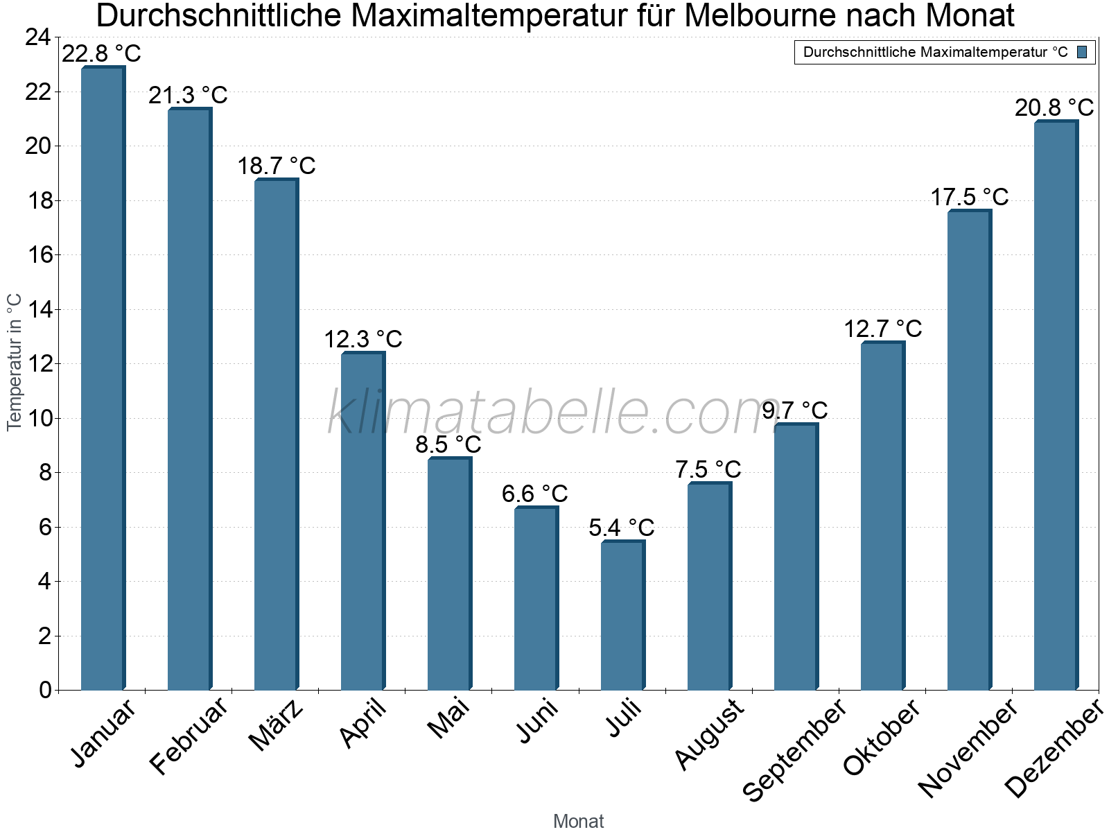 Jahresverlauf der gemittelten Maximaltemperatur je Monat. Melbourne.