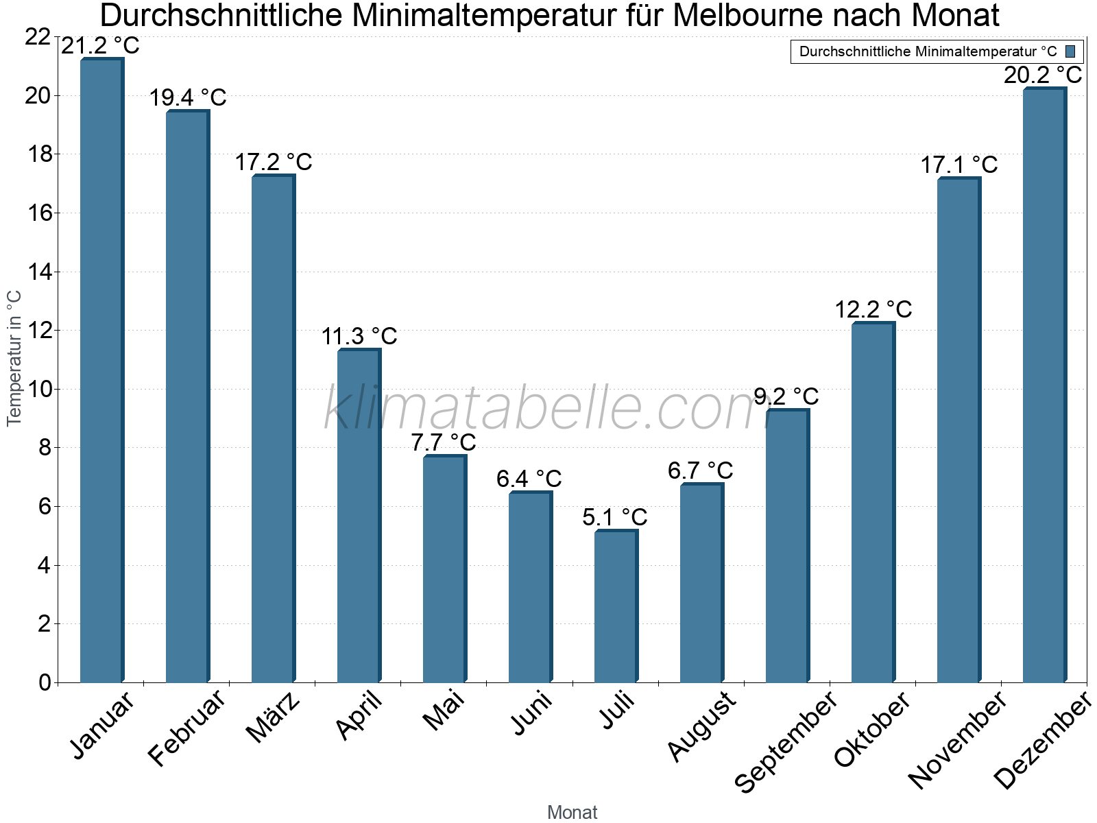 Jahresverlauf der gemittelten Minimaltemperatur je Monat. Melbourne.