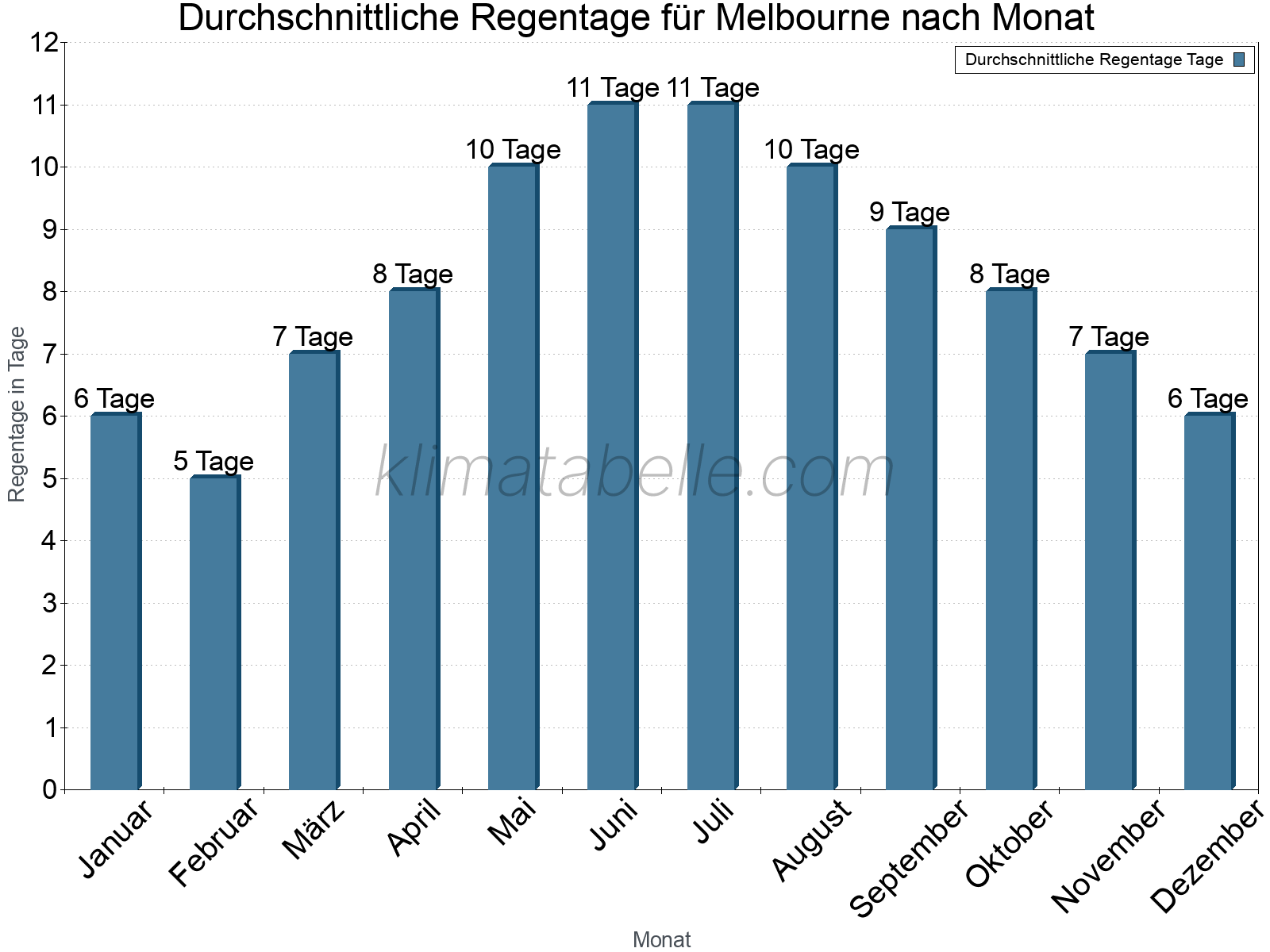 Monatliche Durchschnittswerte der Regentage im Jahresverlauf. Melbourne.