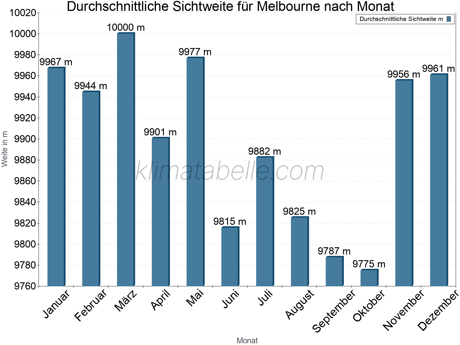 Monatliche Durchschnittssichtweiten im Jahresverlauf. Zu beachten ist, dass die Skalierung der Y-Achse an die Datenwerte angepasst wird. Die Balkenhöhe steht nicht für absolute Prozentsätze wie 0% oder 100%, sondern für relative Mengen im Vergleich zu den minimalen bzw. maximalen Werten anderer Monate. Melbourne.