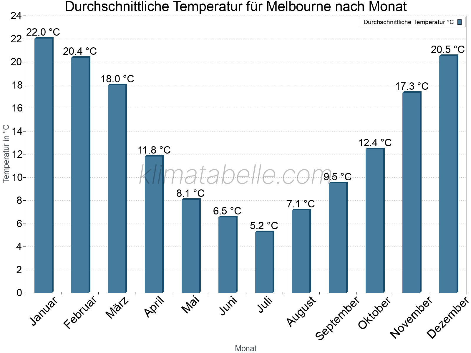 Jahresverlauf der gemittelten Temperatur je Monat. Melbourne.