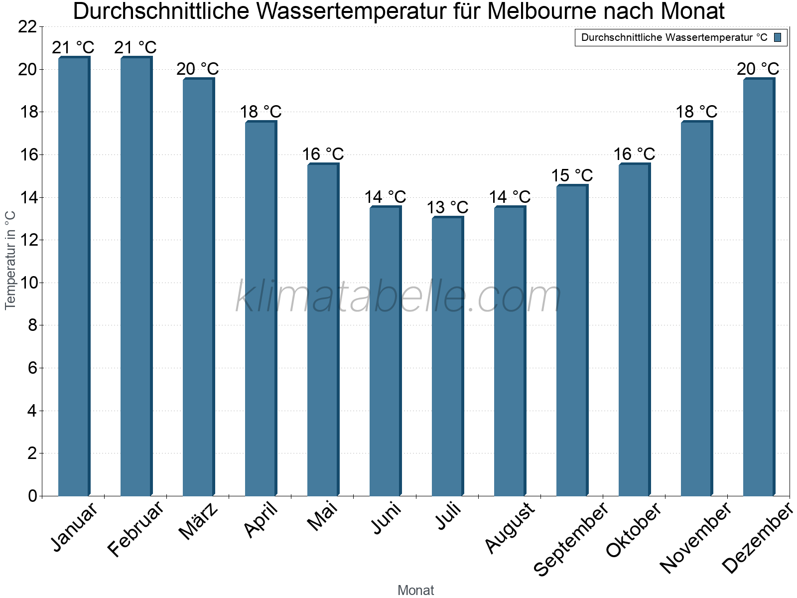 Monatliche Durchschnittstemperaturen des Wassers über das Jahr. Melbourne.