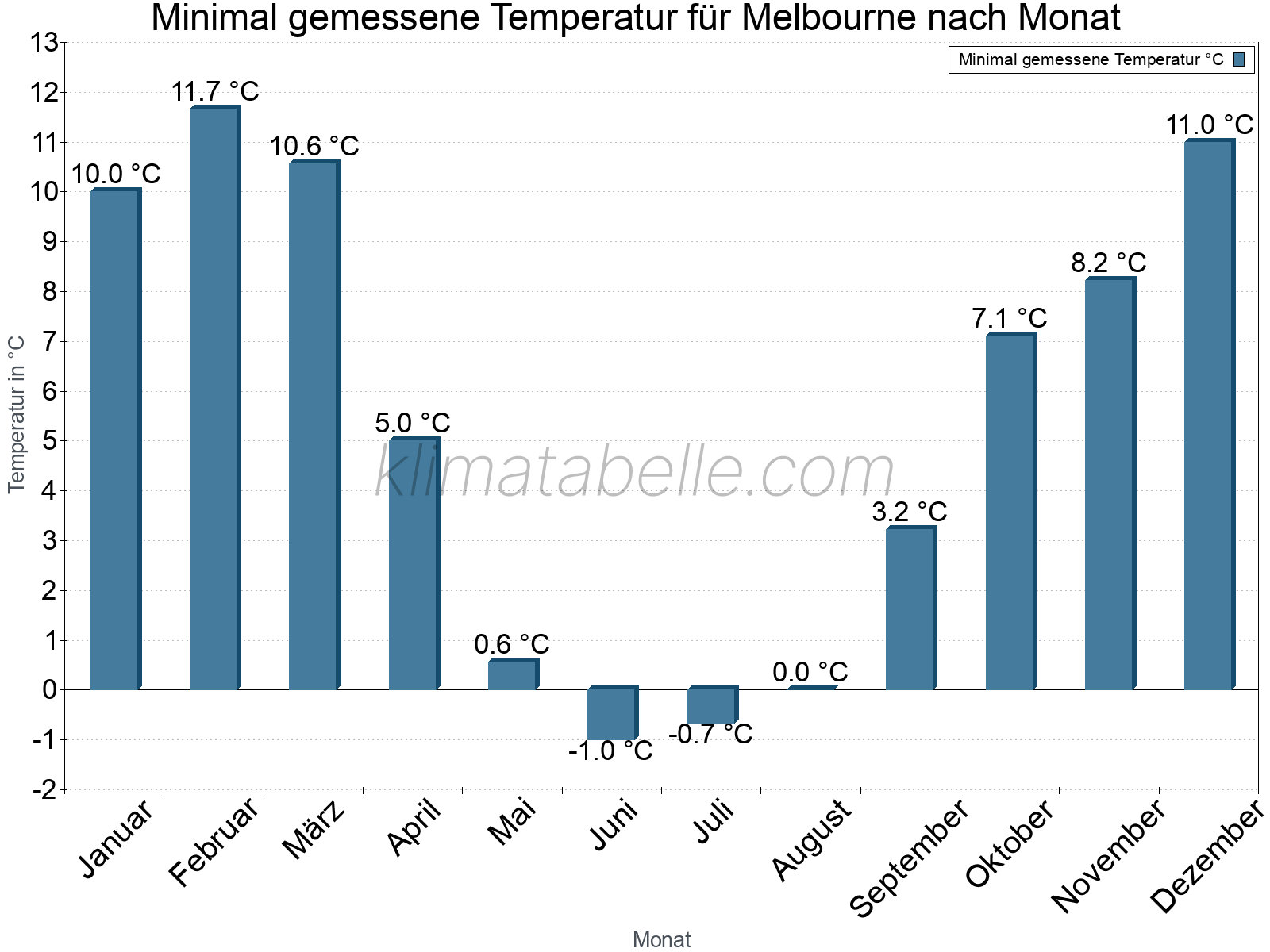 Jahresverlauf der Minimaltemperatur je Monat. Melbourne.