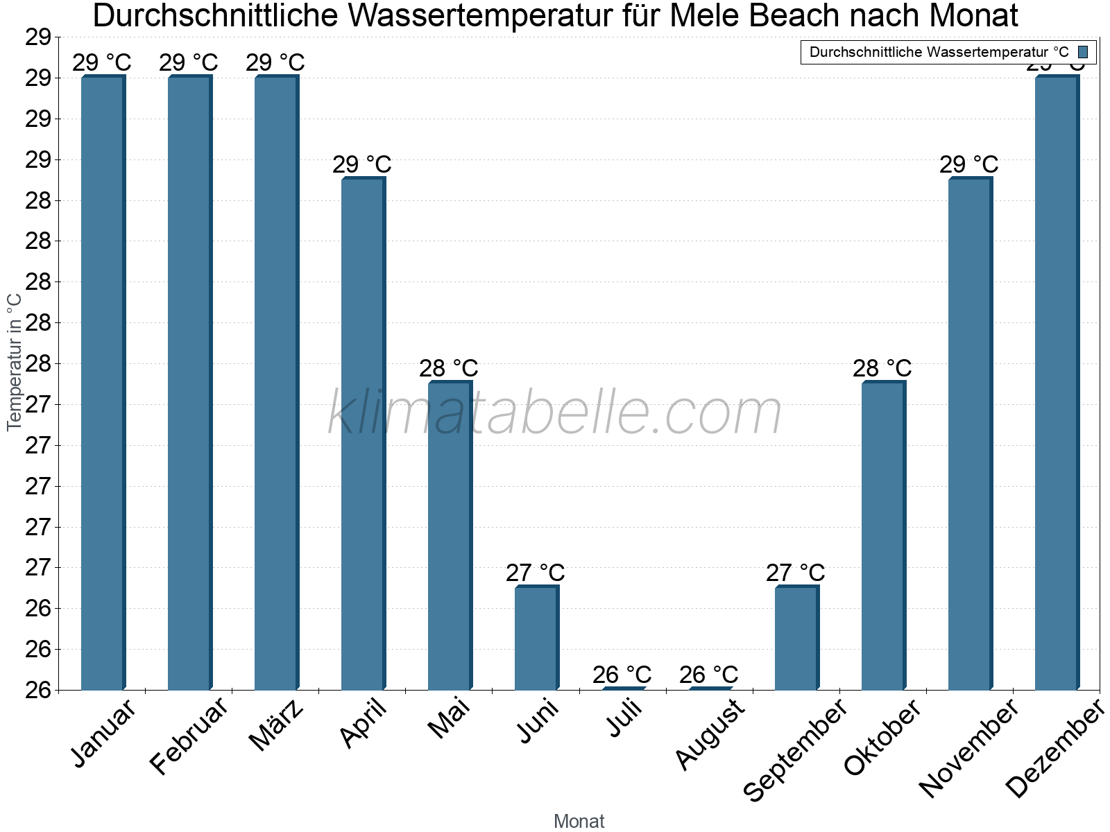 Monatliche Durchschnittstemperaturen des Wassers über das Jahr. Mele Beach.
