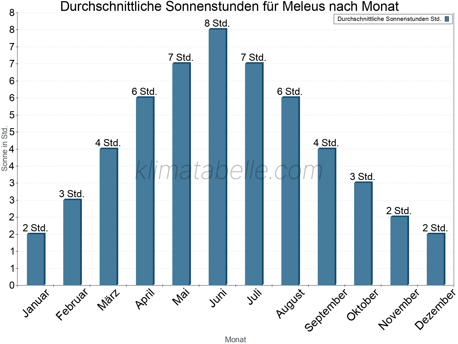 Monatliche Durchschnittswerte der täglichen Sonnenstunden im Jahresverlauf. Meleus.