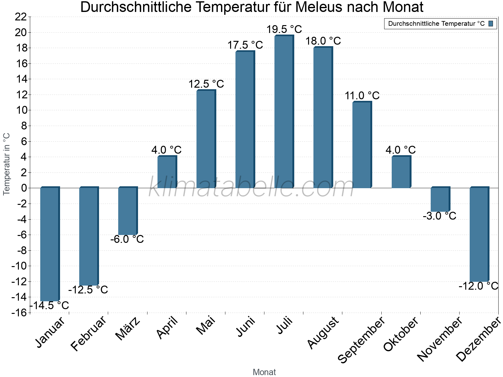 Jahresverlauf der gemittelten Temperatur je Monat. Meleus.