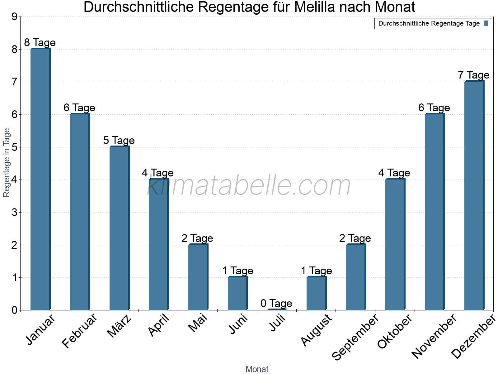 Monatliche Durchschnittswerte der Regentage im Jahresverlauf. Melilla.
