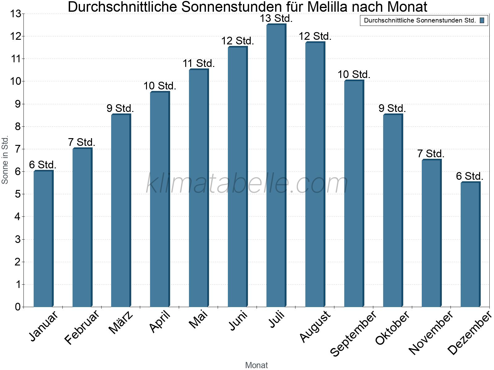 Monatliche Durchschnittswerte der täglichen Sonnenstunden im Jahresverlauf. Melilla.