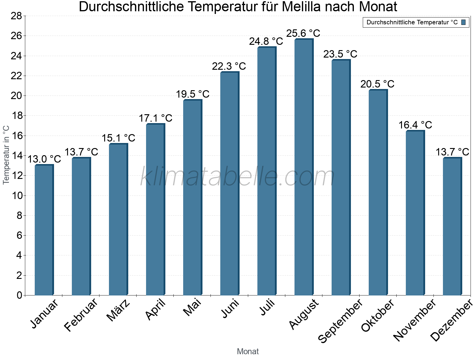 Jahresverlauf der gemittelten Temperatur je Monat. Melilla.