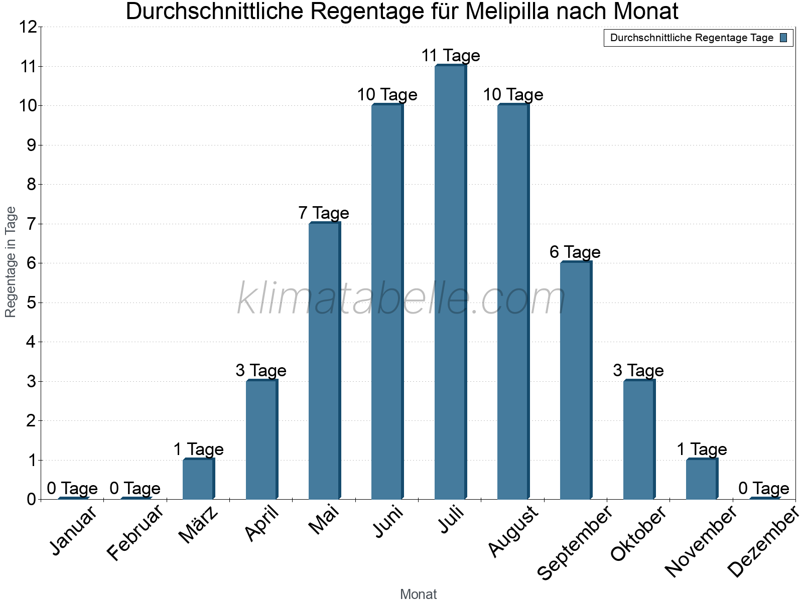 Monatliche Durchschnittswerte der Regentage im Jahresverlauf. Melipilla.