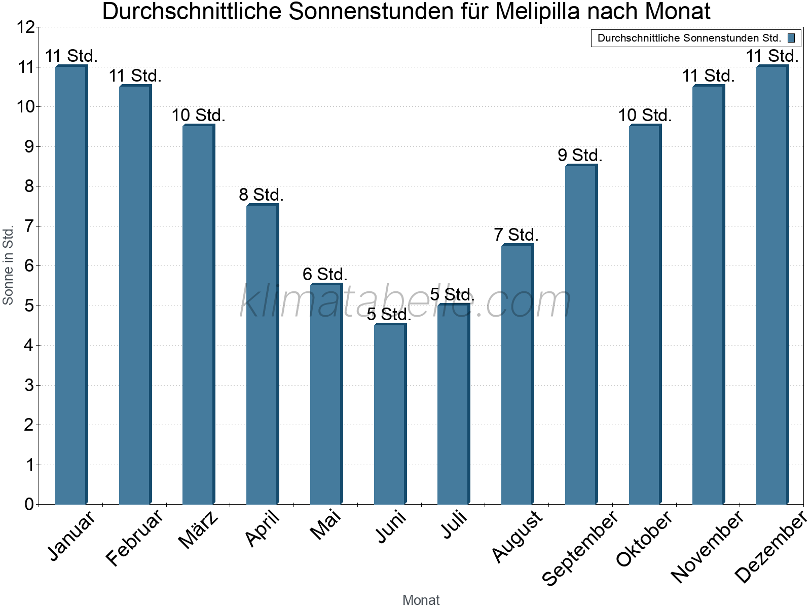 Monatliche Durchschnittswerte der täglichen Sonnenstunden im Jahresverlauf. Melipilla.