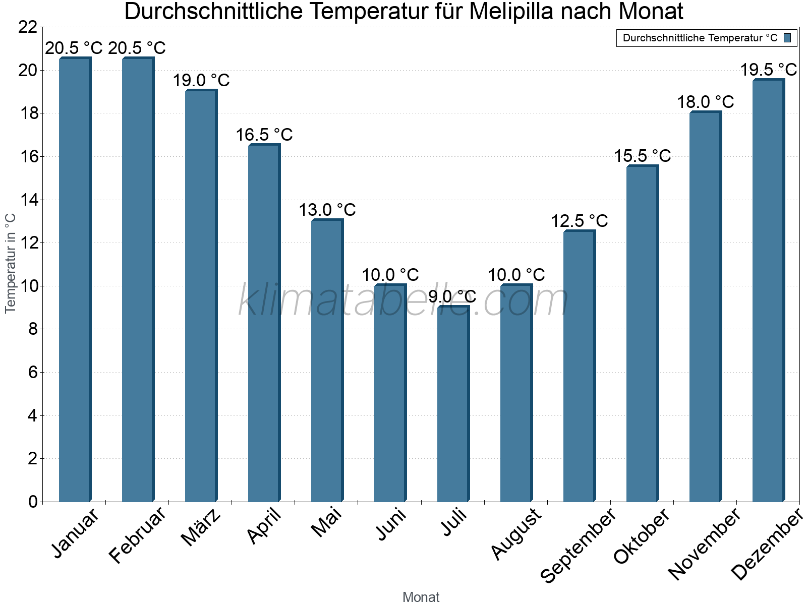 Jahresverlauf der gemittelten Temperatur je Monat. Melipilla.