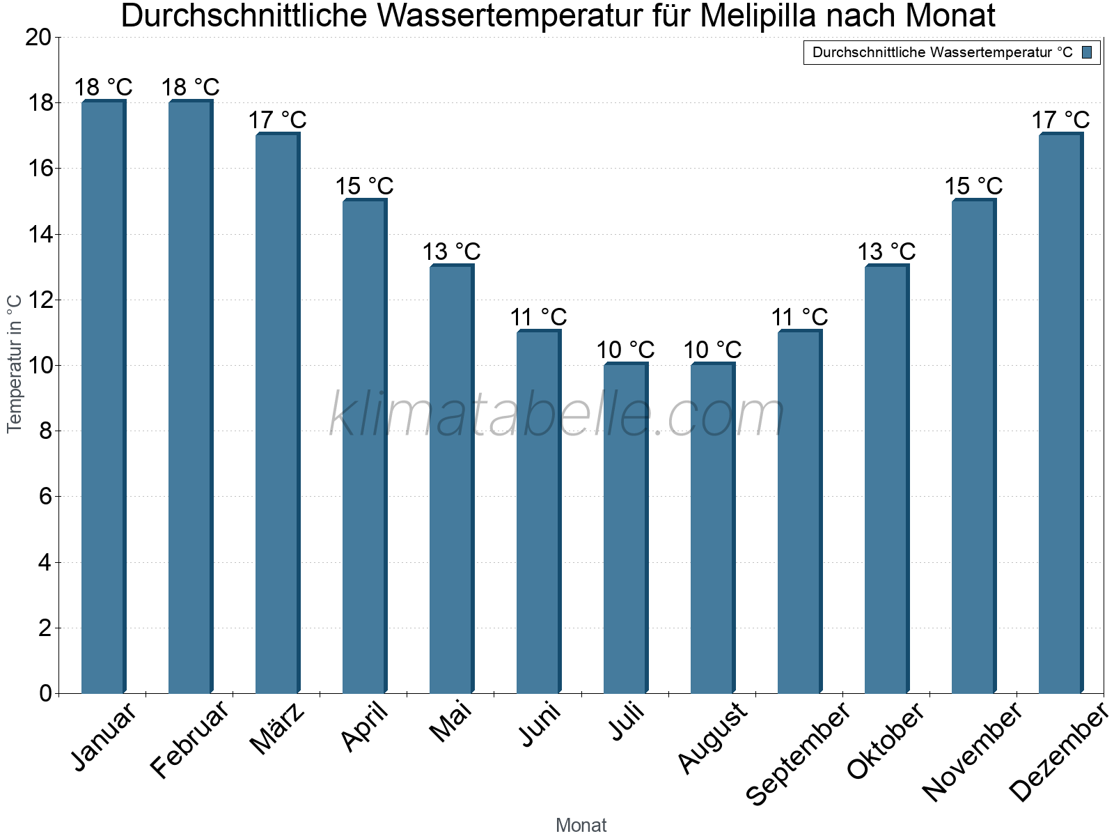 Monatliche Durchschnittstemperaturen des Wassers über das Jahr. Melipilla.
