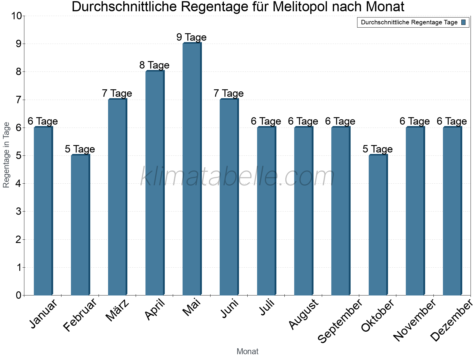 Monatliche Durchschnittswerte der Regentage im Jahresverlauf. Melitopol.