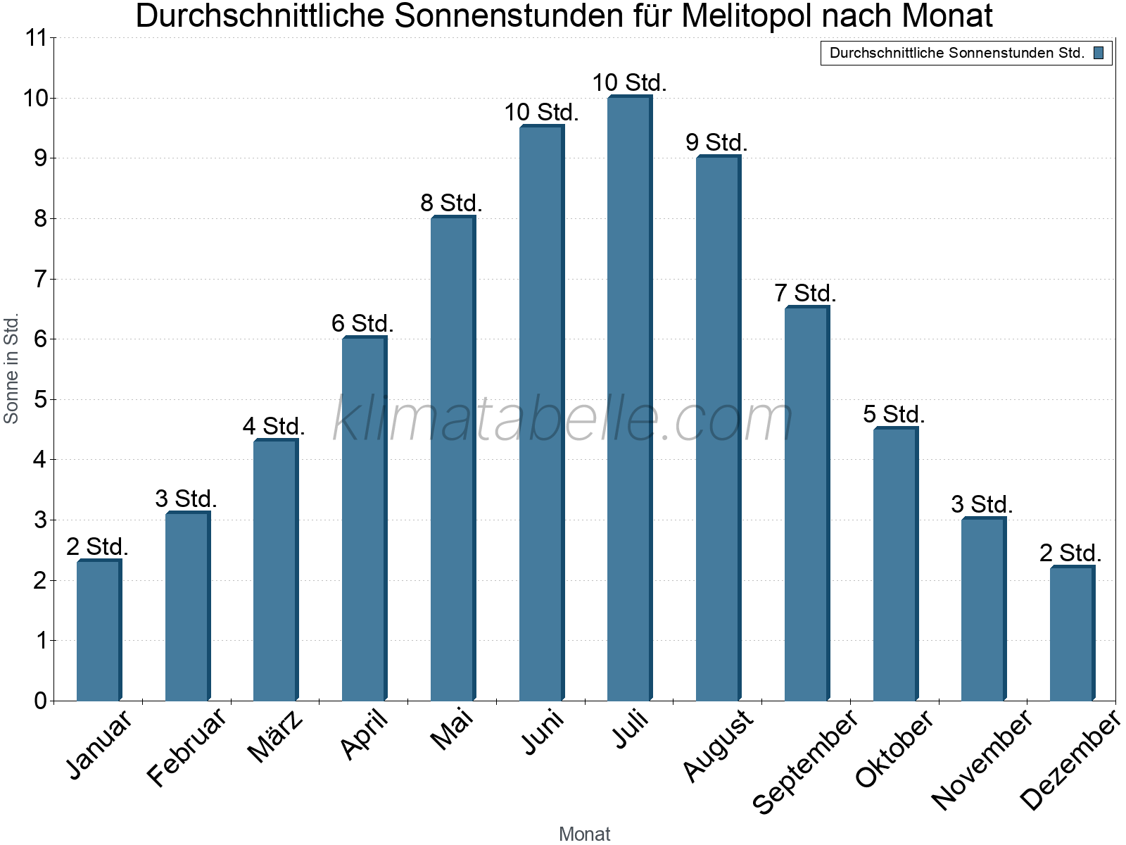 Monatliche Durchschnittswerte der täglichen Sonnenstunden im Jahresverlauf. Melitopol.