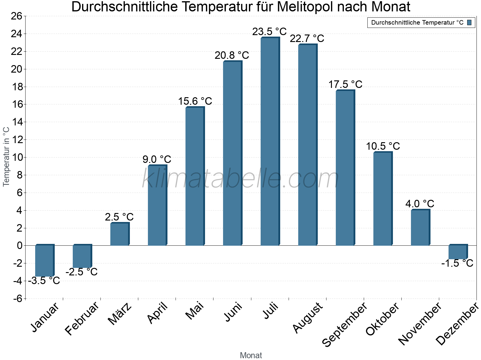 Jahresverlauf der gemittelten Temperatur je Monat. Melitopol.