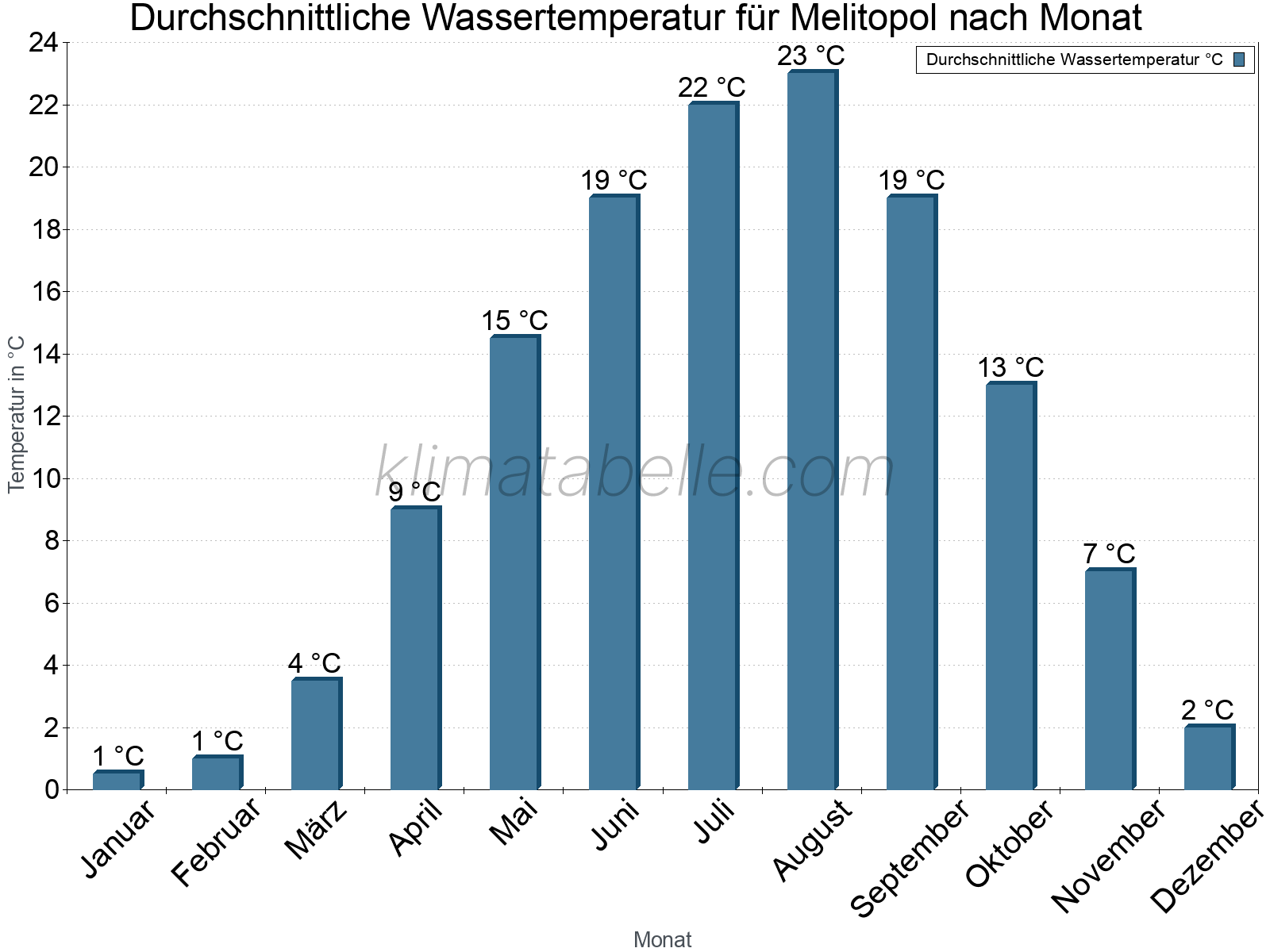 Monatliche Durchschnittstemperaturen des Wassers über das Jahr. Melitopol.