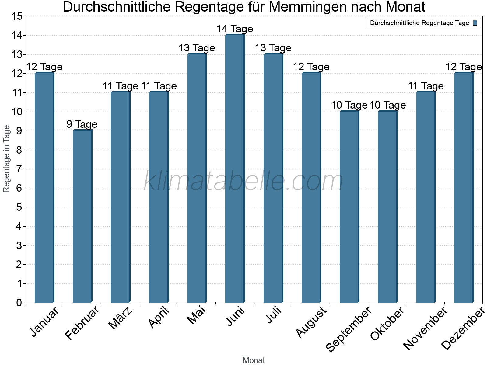 Monatliche Durchschnittswerte der Regentage im Jahresverlauf. Memmingen.