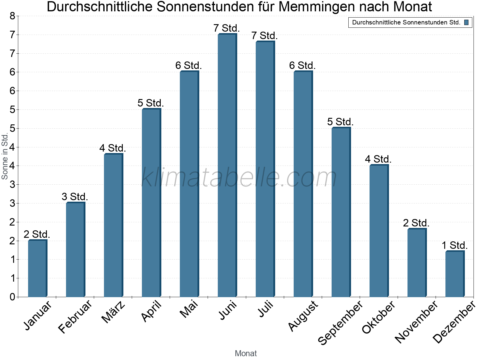 Monatliche Durchschnittswerte der täglichen Sonnenstunden im Jahresverlauf. Memmingen.