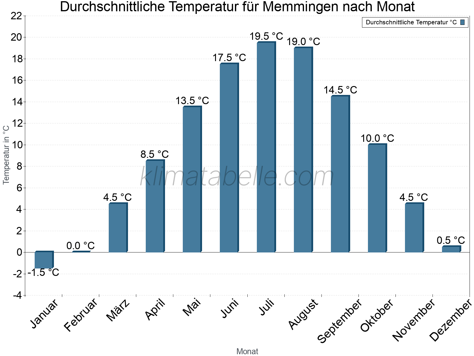 Jahresverlauf der gemittelten Temperatur je Monat. Memmingen.