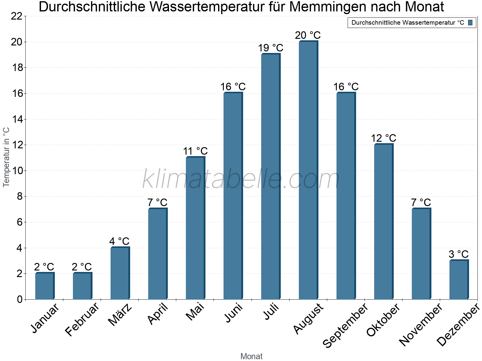 Monatliche Durchschnittstemperaturen des Wassers über das Jahr. Memmingen.
