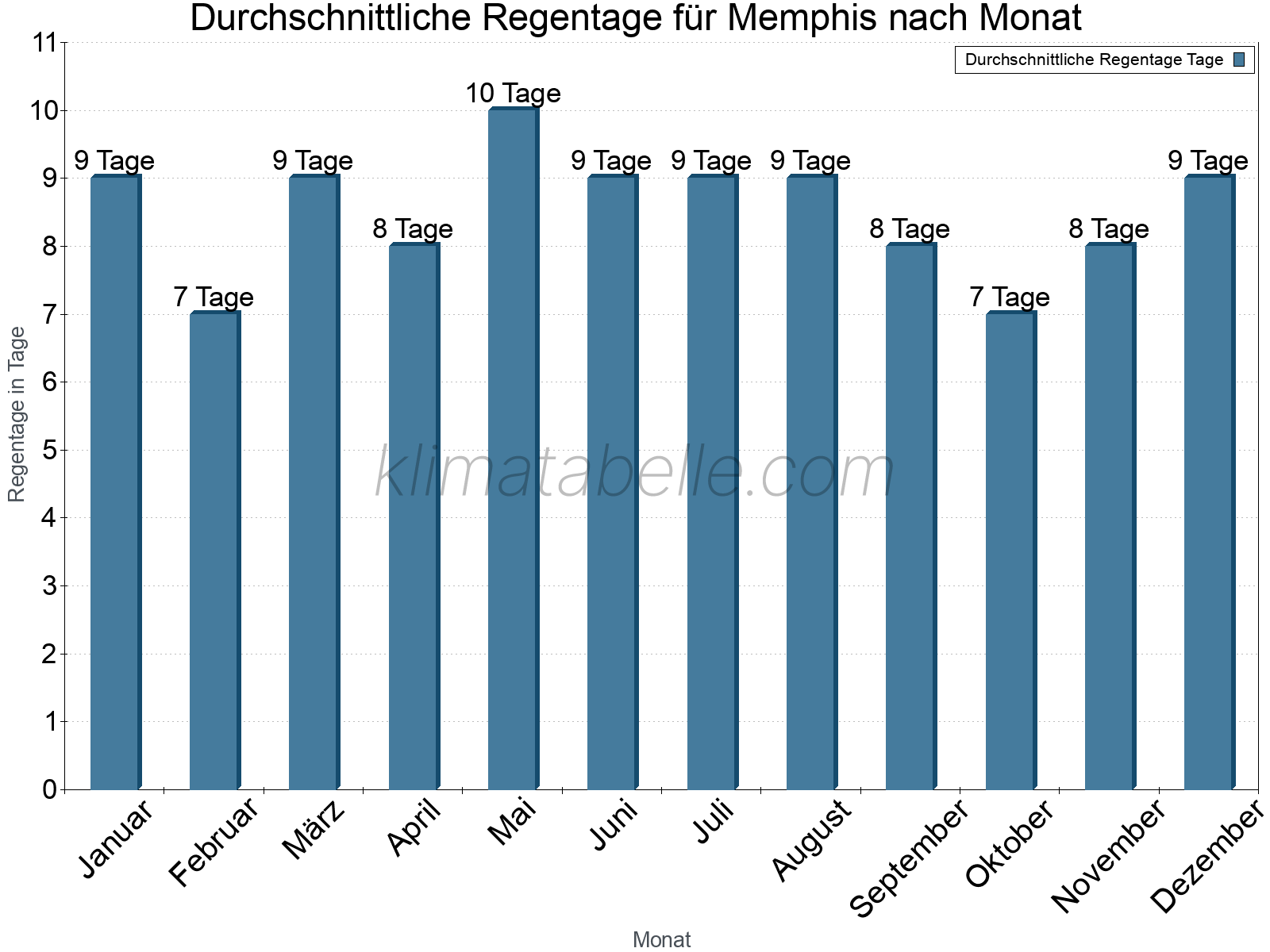 Monatliche Durchschnittswerte der Regentage im Jahresverlauf. Memphis.