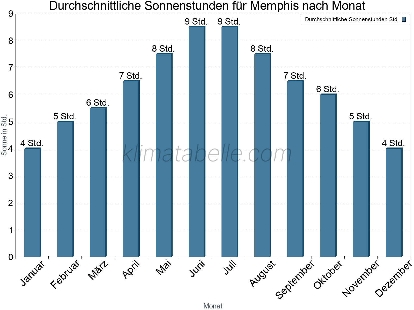 Monatliche Durchschnittswerte der täglichen Sonnenstunden im Jahresverlauf. Memphis.