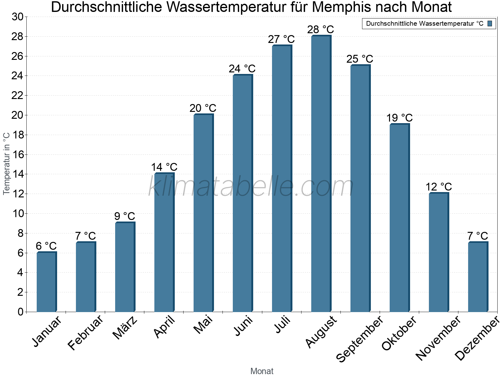 Monatliche Durchschnittstemperaturen des Wassers über das Jahr. Memphis.