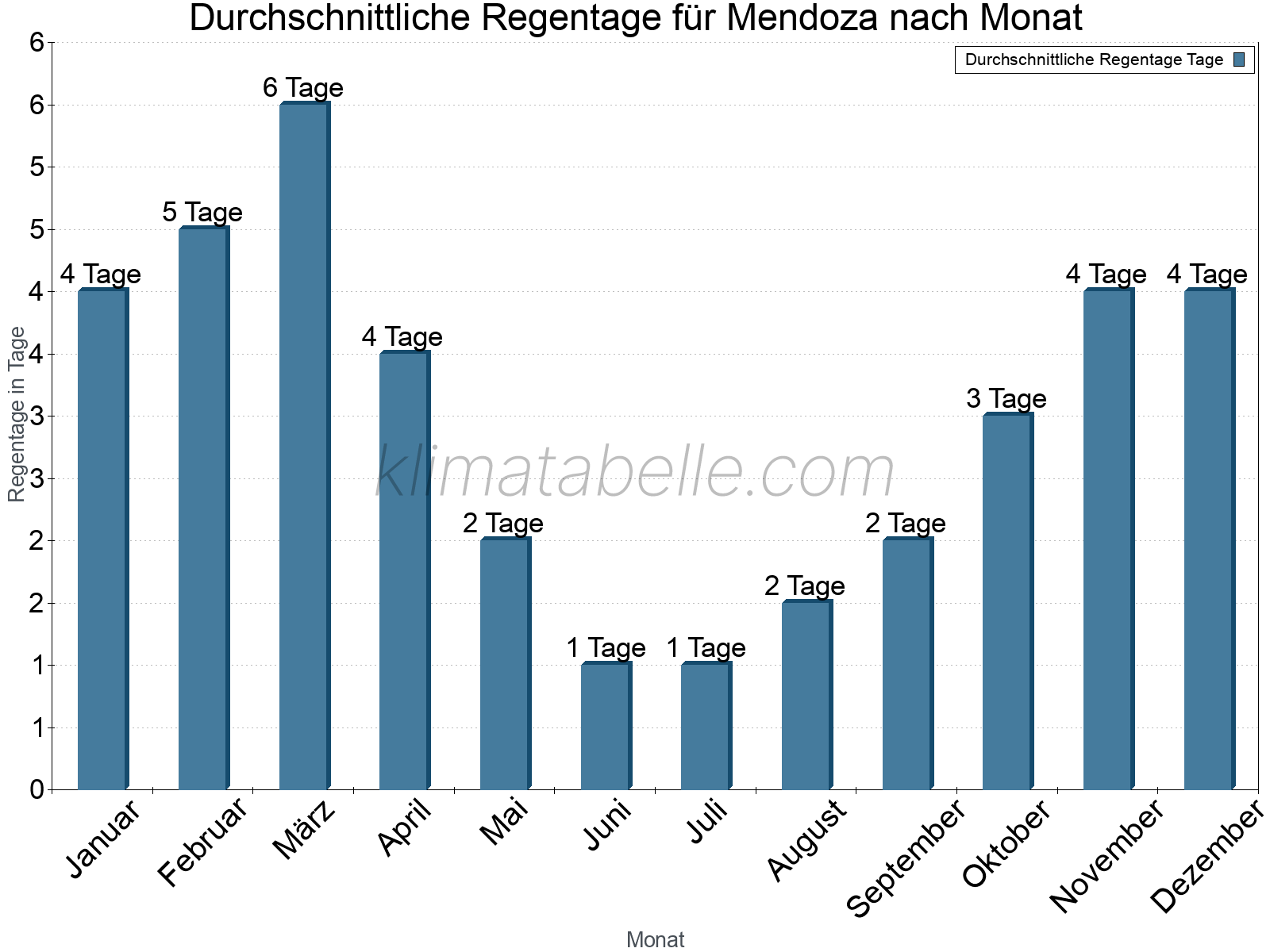 Monatliche Durchschnittswerte der Regentage im Jahresverlauf. Mendoza.
