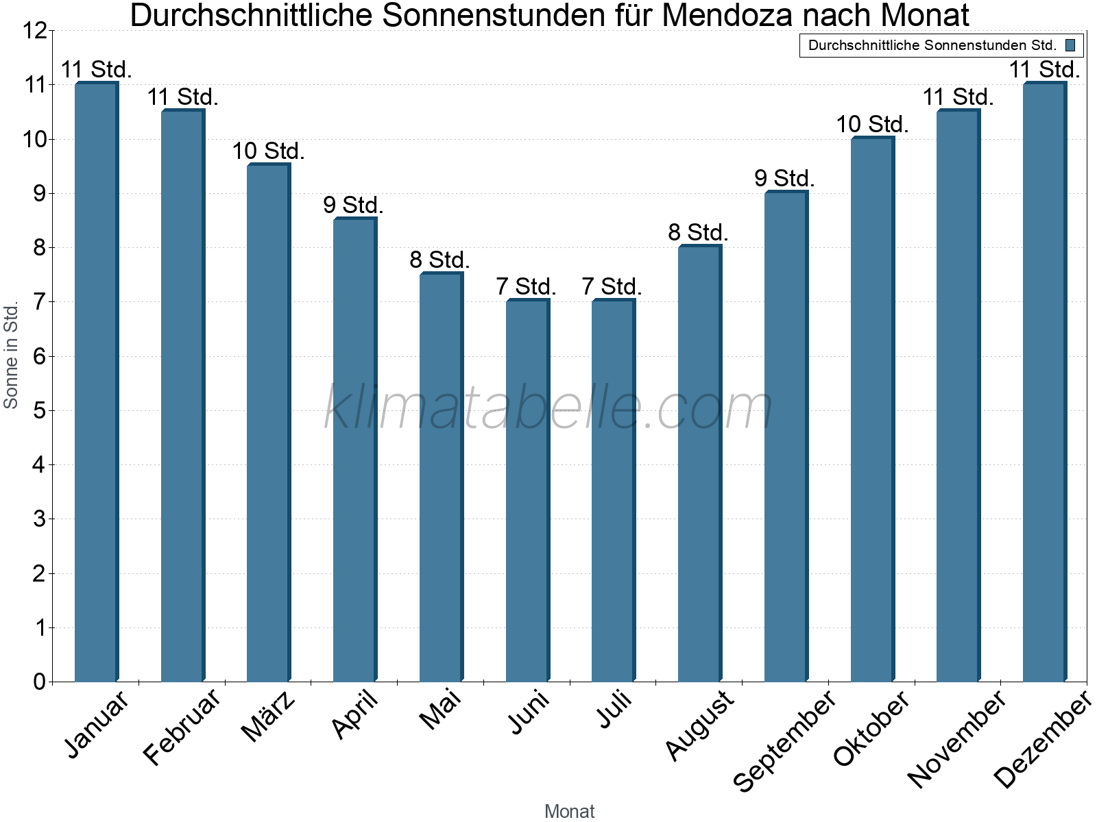 Monatliche Durchschnittswerte der täglichen Sonnenstunden im Jahresverlauf. Mendoza.