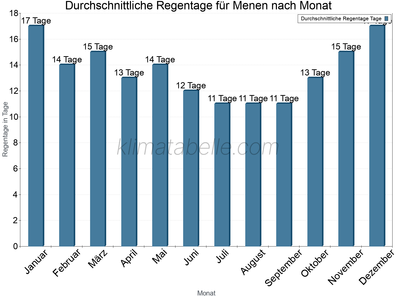 Monatliche Durchschnittswerte der Regentage im Jahresverlauf. Menen.