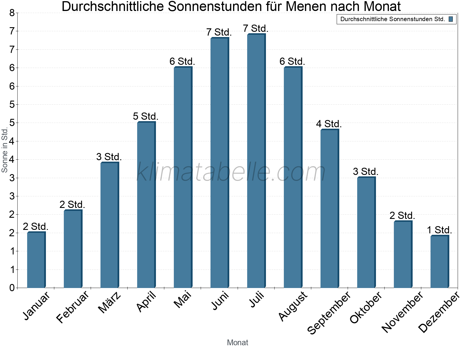 Monatliche Durchschnittswerte der täglichen Sonnenstunden im Jahresverlauf. Menen.